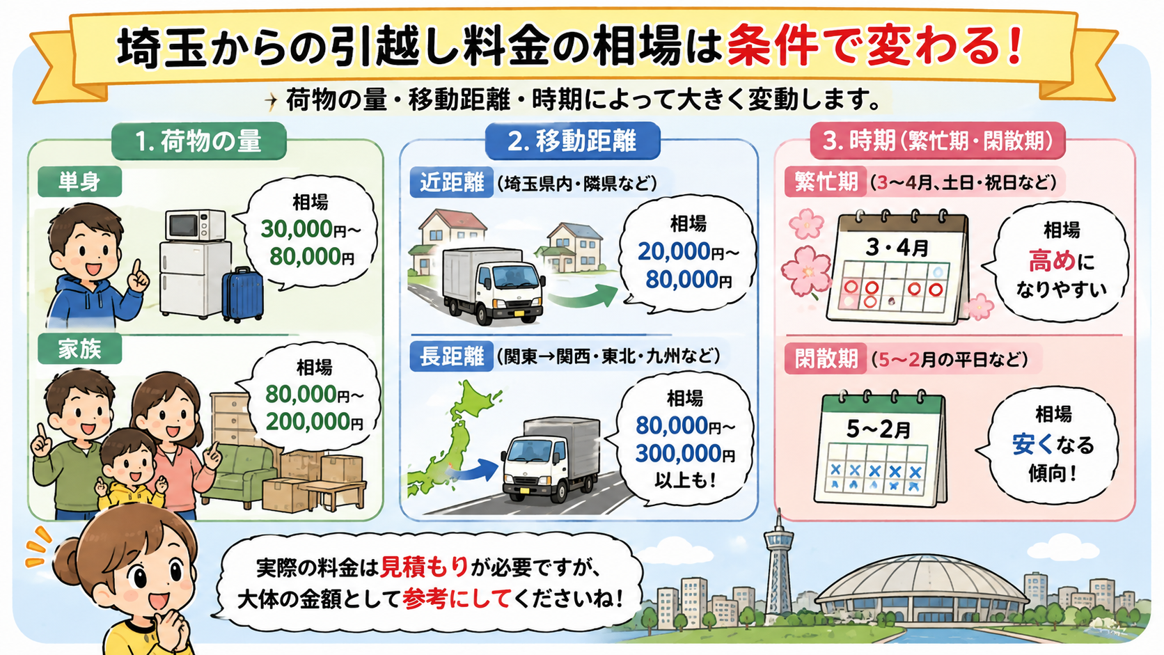 埼玉からの引っ越し料金の相場