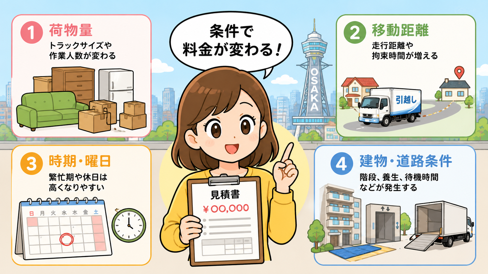 大阪の引越し料金が変わる主な条件