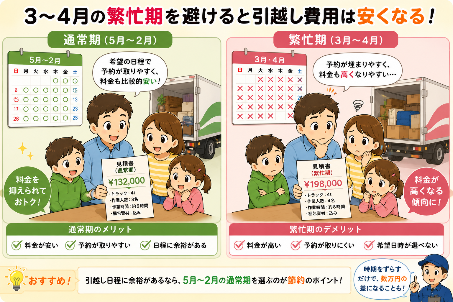 家族の引っ越し費用、距離別、時期別の目安