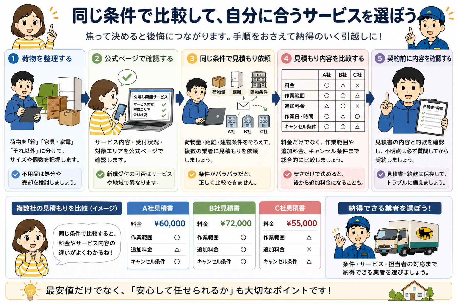 ヤマト系サービスを検討する人におすすめの進め方