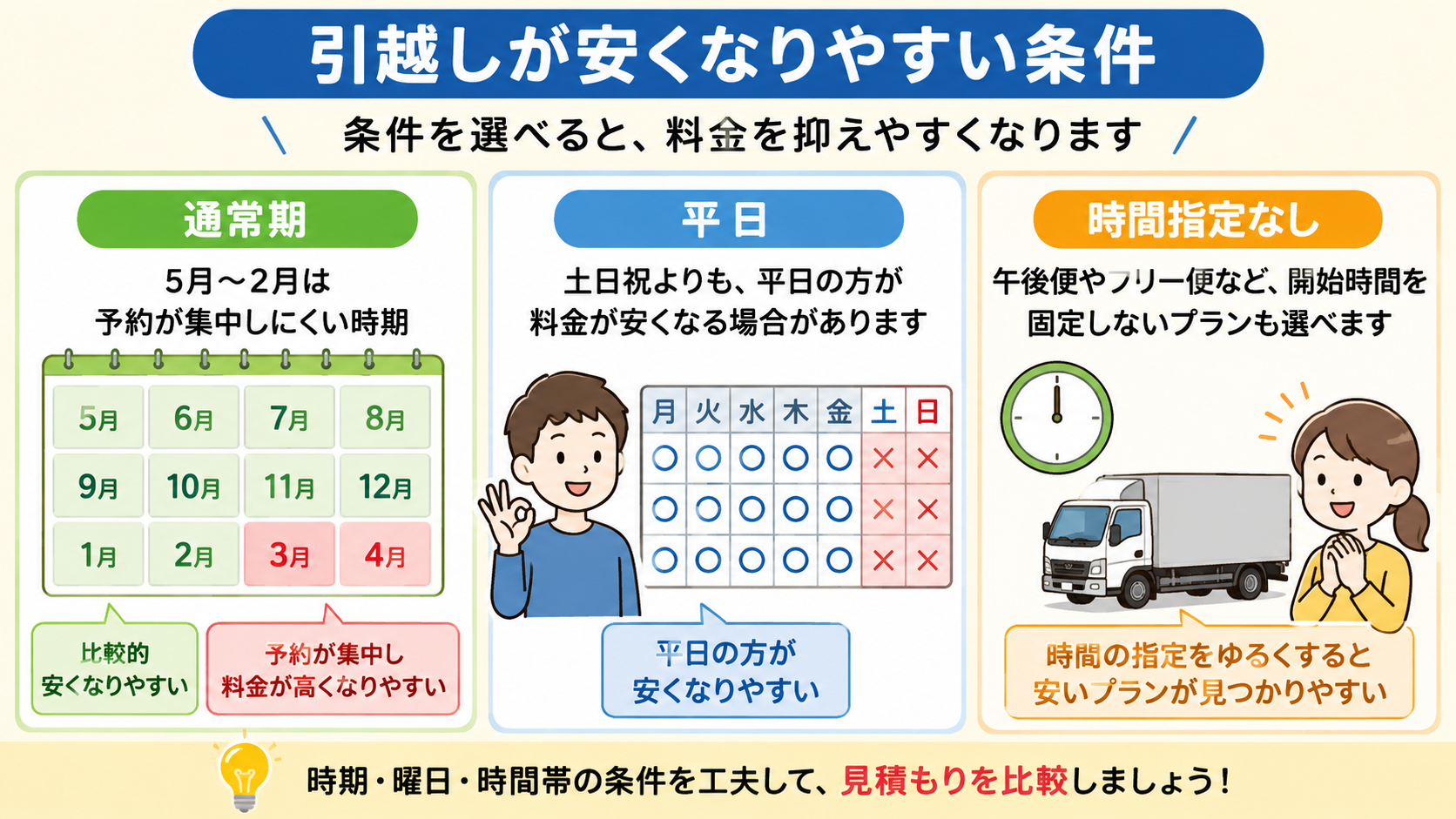引越しが安くなりやすい時期