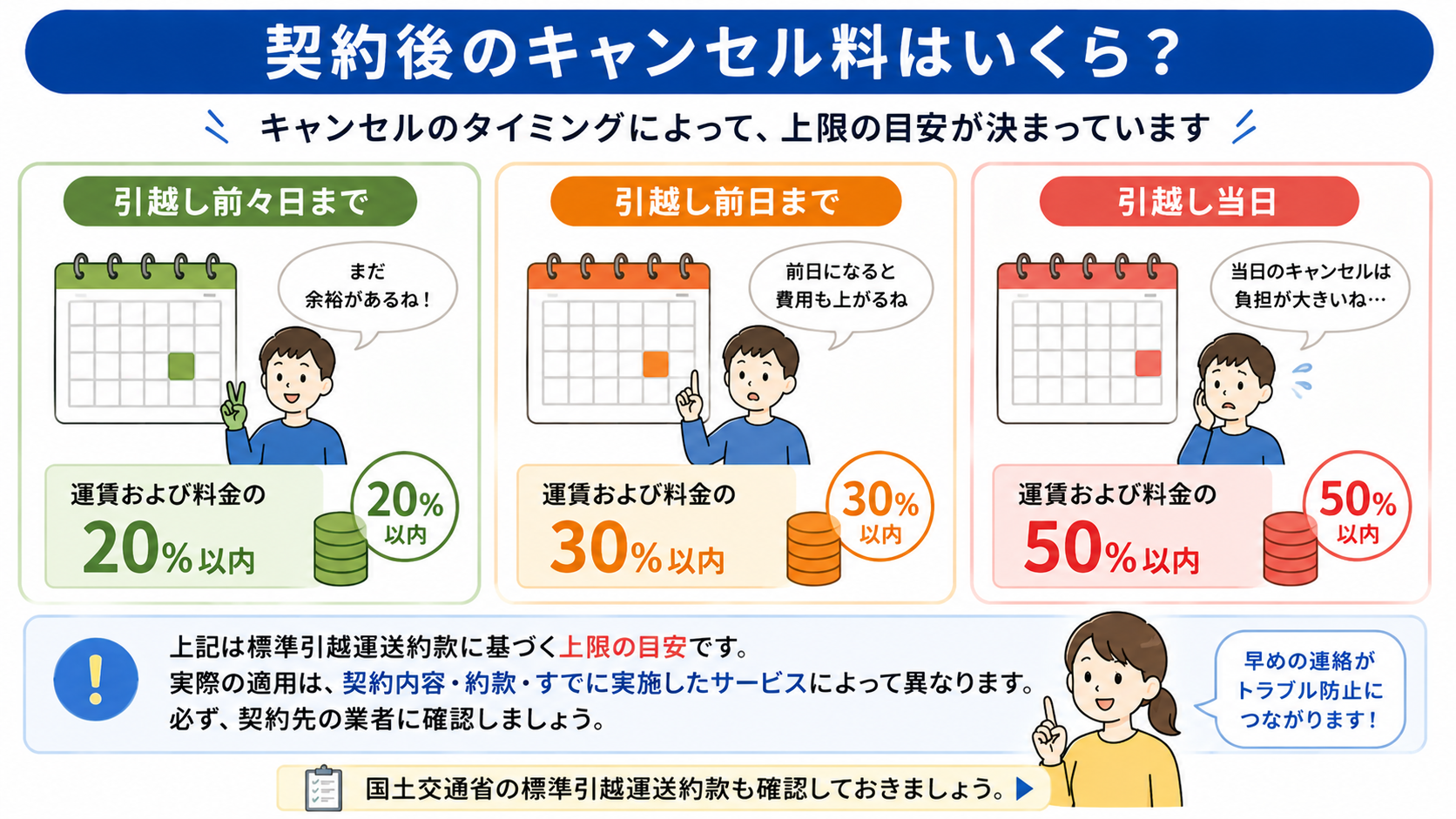 契約後のキャンセル料はいくら?