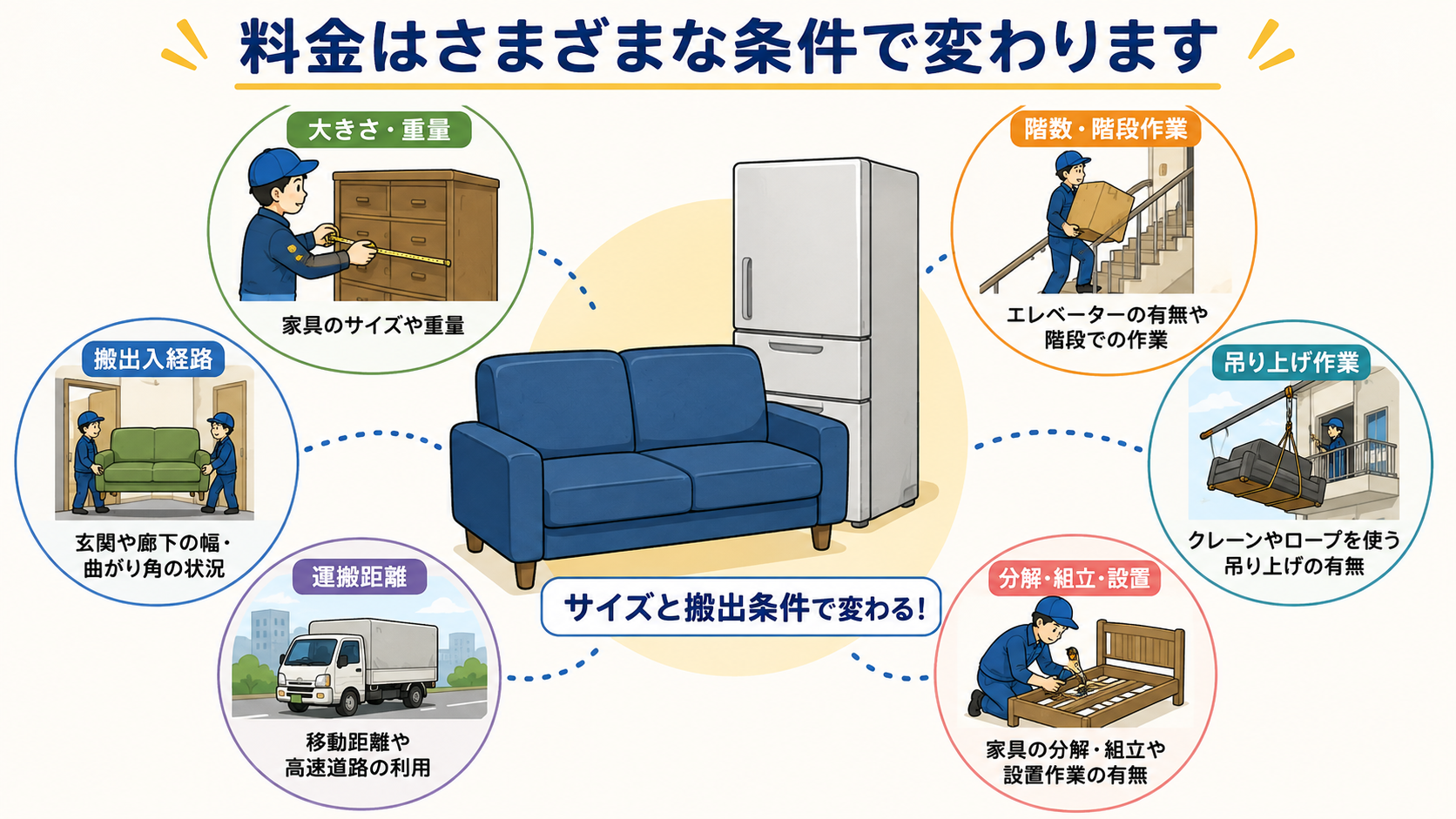 家具だけの引越し料金が決まる条件