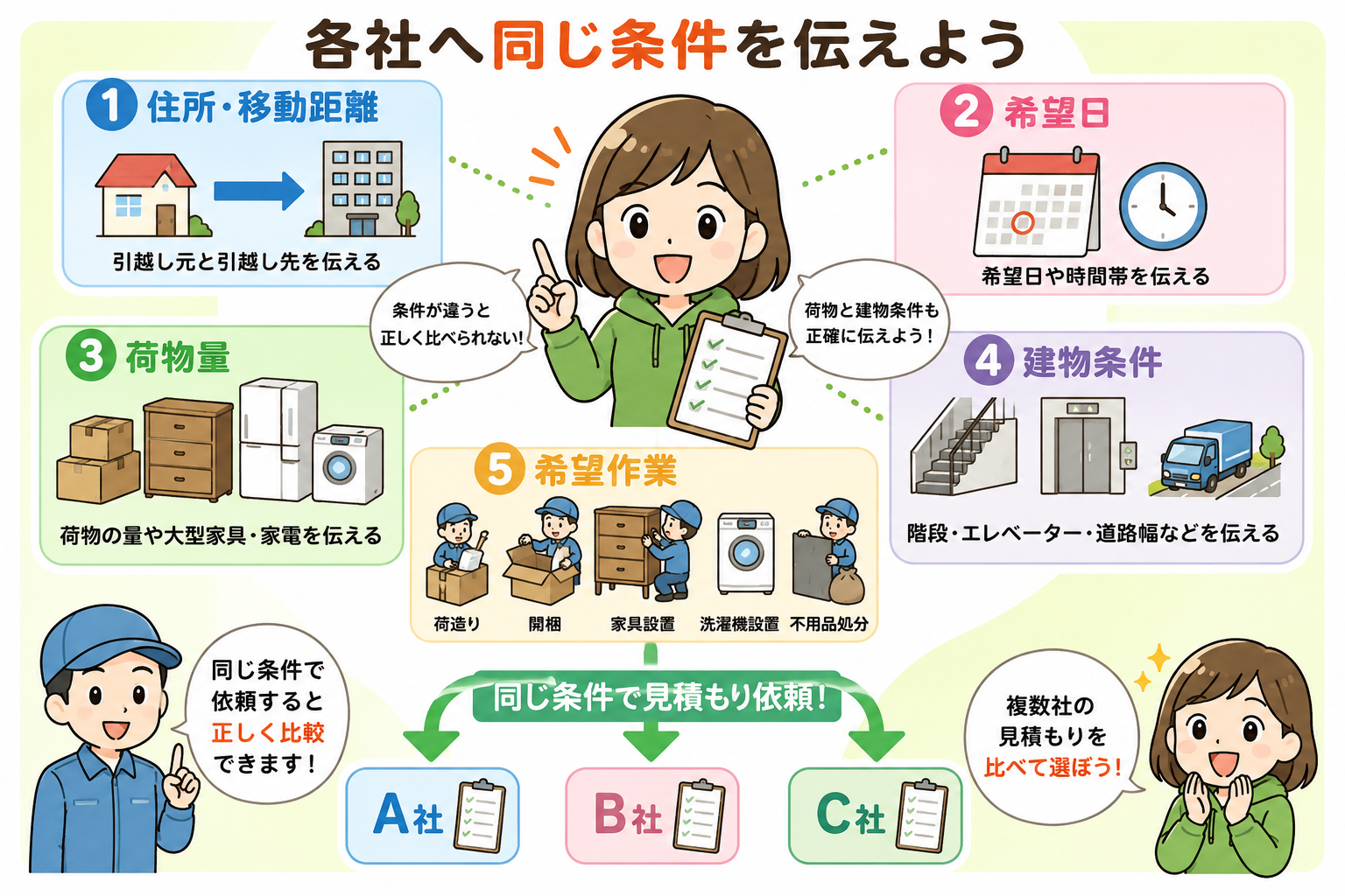 引越し業者比較の結論｜料金は相見積もりで確認