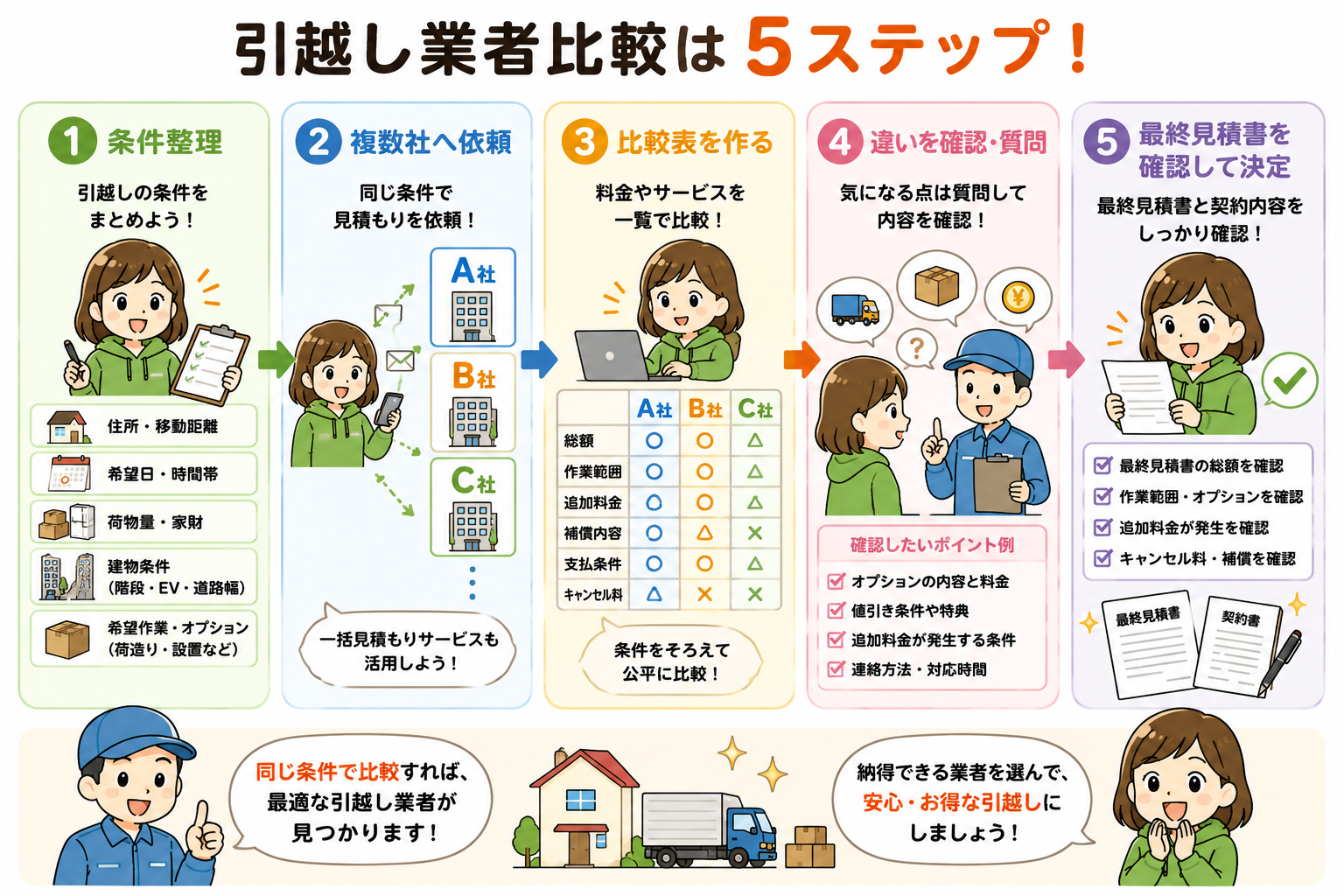 一括見積もりで引越し業者を比較する手順