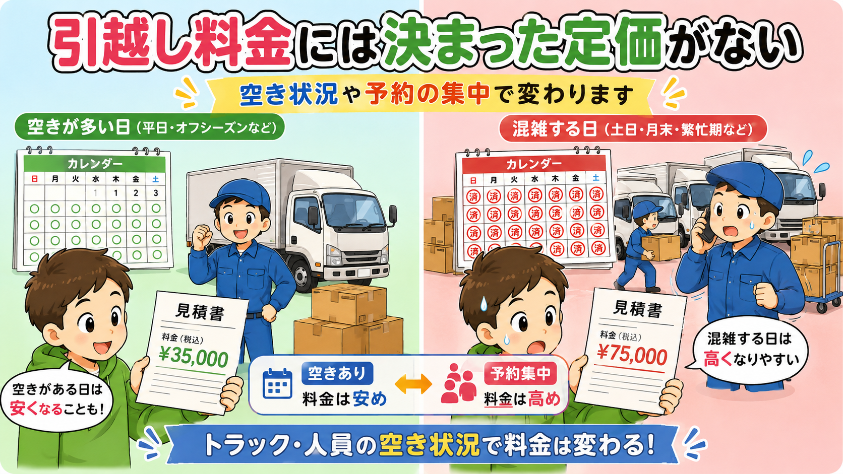 引越し費用の相場が変わる理由
