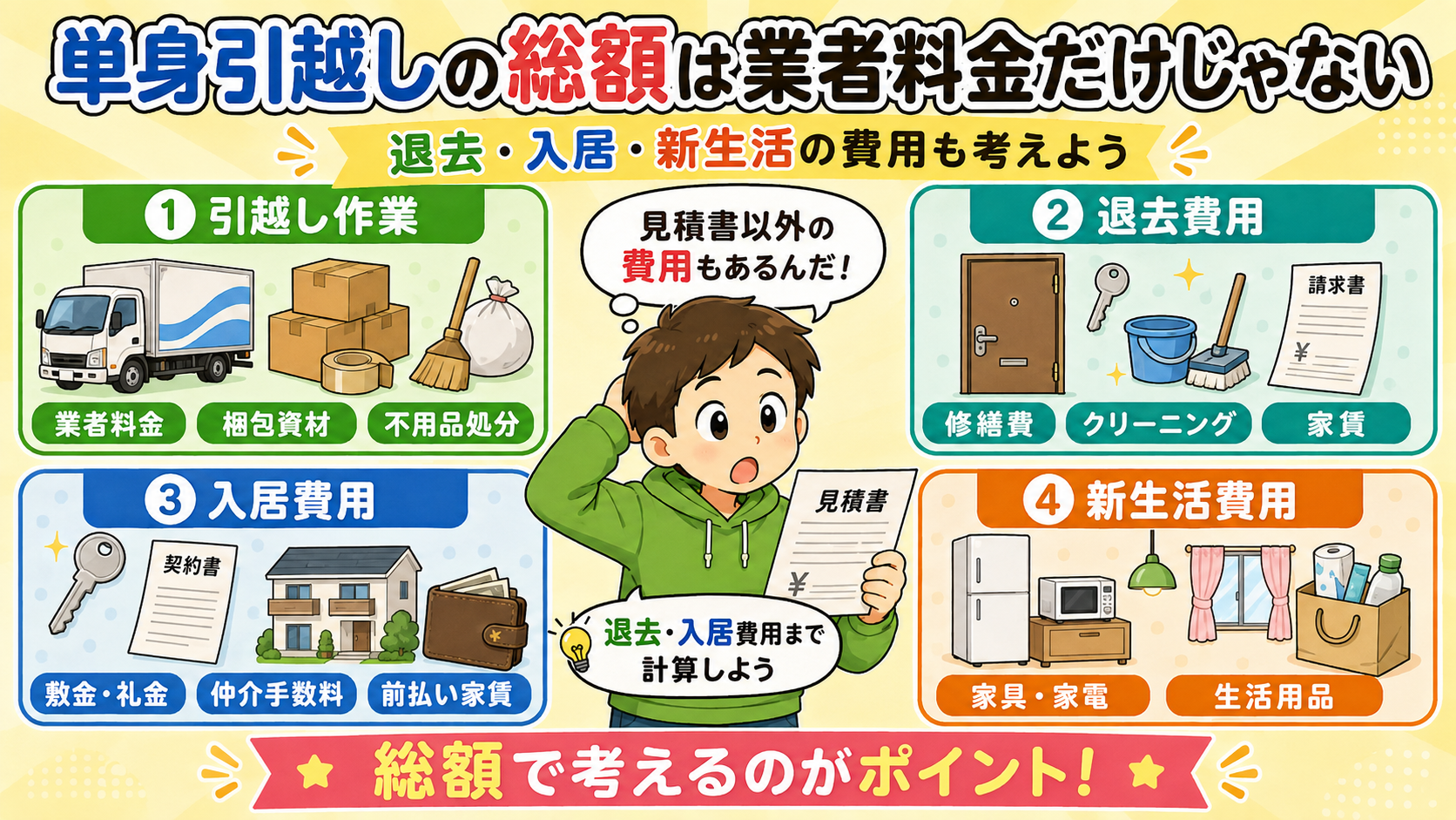 引越し費用の総額に含まれる主な項目