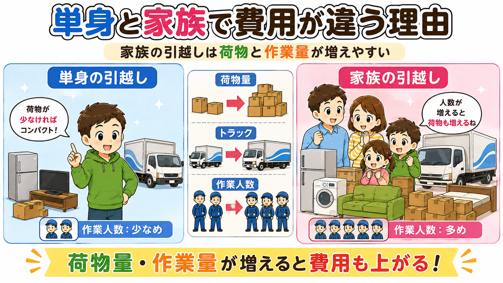 単身・家族の引越し費用を比較する