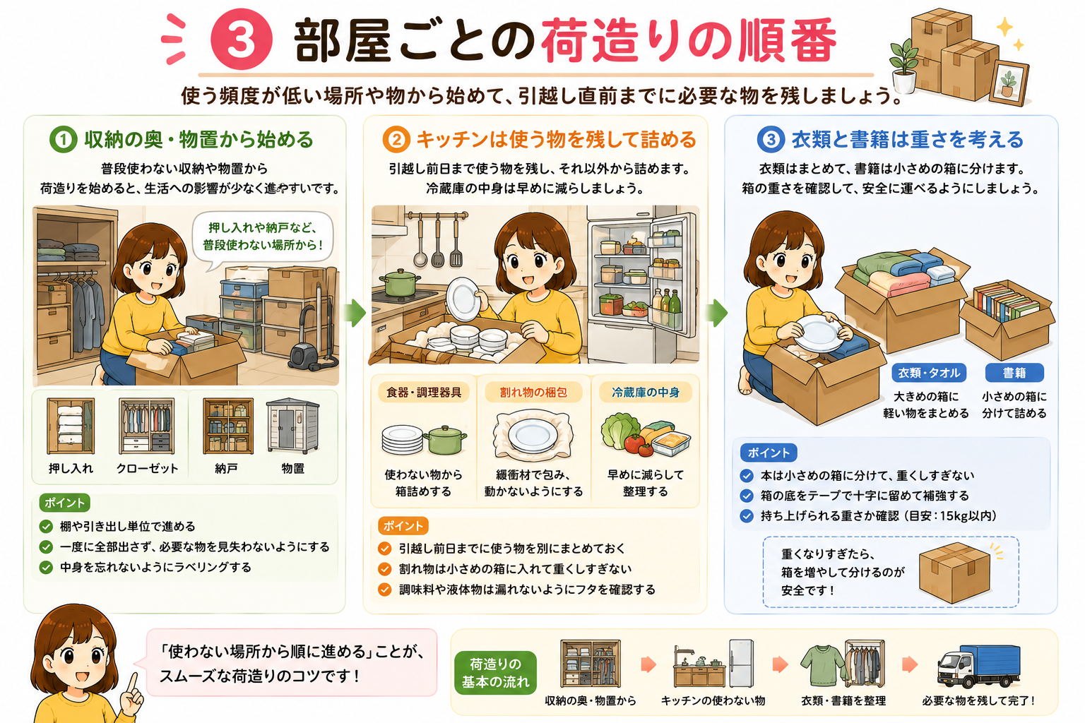 部屋ごとの荷造りの順番