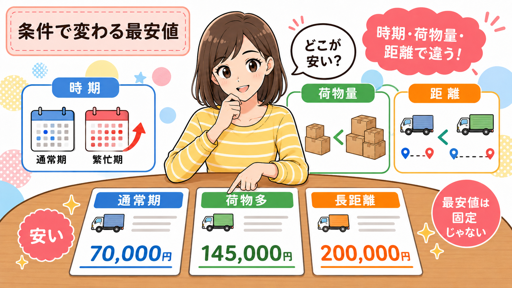 一番安い引っ越し業者がどこかは時期や荷物量で異なる！